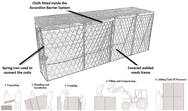 Defansive Barriers